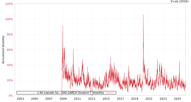 graph of L'Air Liquide Sa GAS-GARCH-T