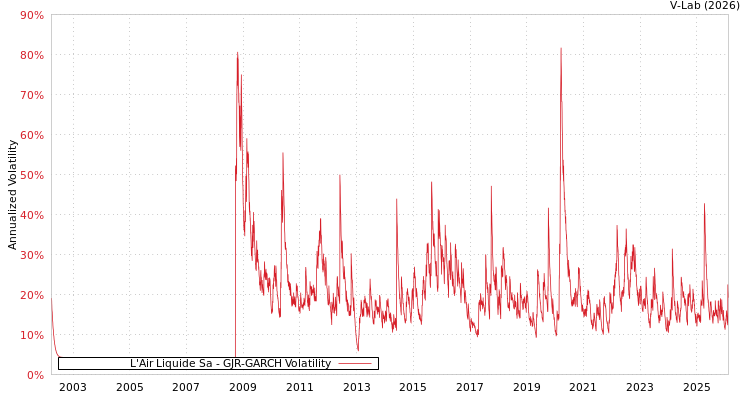 graph of L'Air Liquide Sa GJR-GARCH