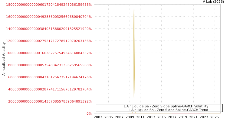 graph of L'Air Liquide Sa S0GARCH