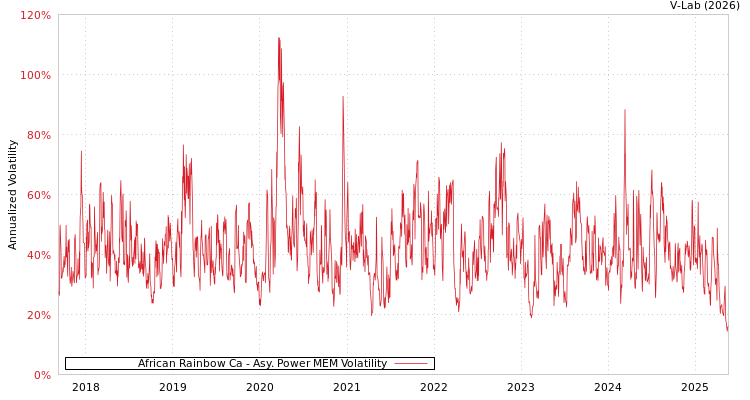 graph of African Rainbow Ca APMEM