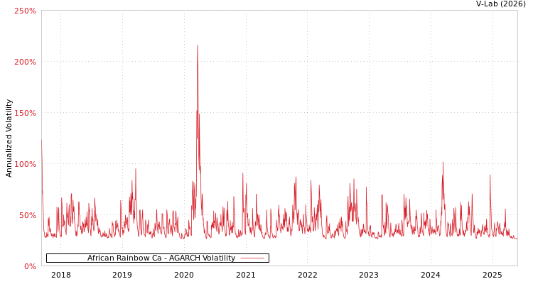 graph of African Rainbow Ca AGARCH