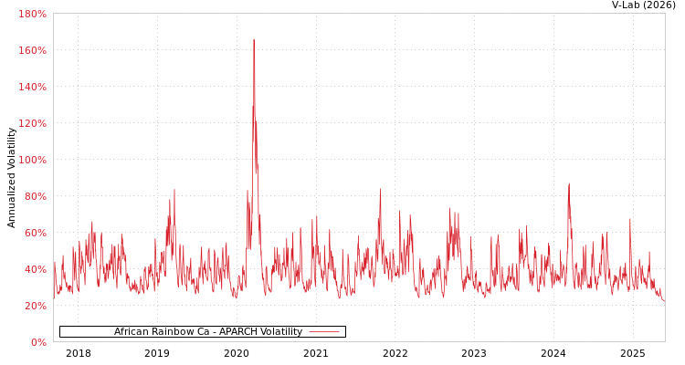 graph of African Rainbow Ca APARCH