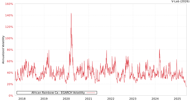graph of African Rainbow Ca EGARCH