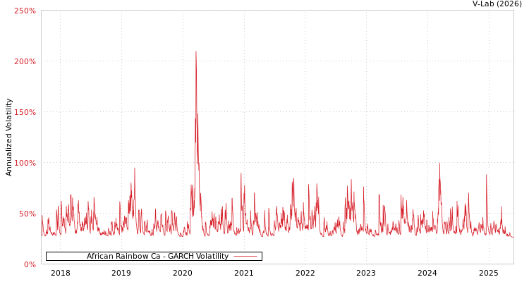 graph of African Rainbow Ca GARCH