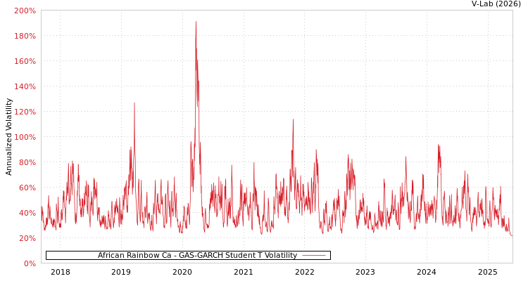 graph of African Rainbow Ca GAS-GARCH-T