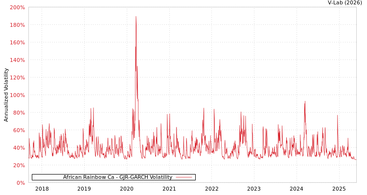 graph of African Rainbow Ca GJR-GARCH