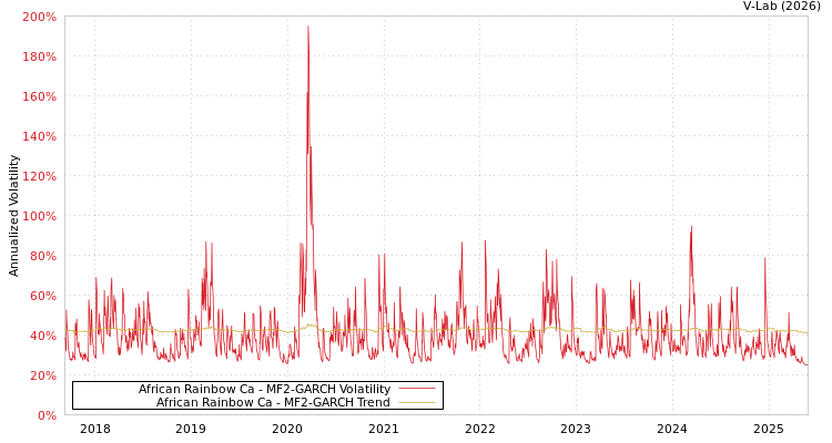 graph of African Rainbow Ca MF2-GARCH