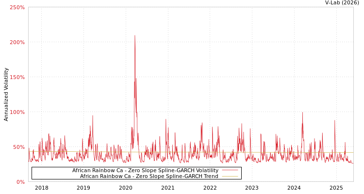 graph of African Rainbow Ca S0GARCH