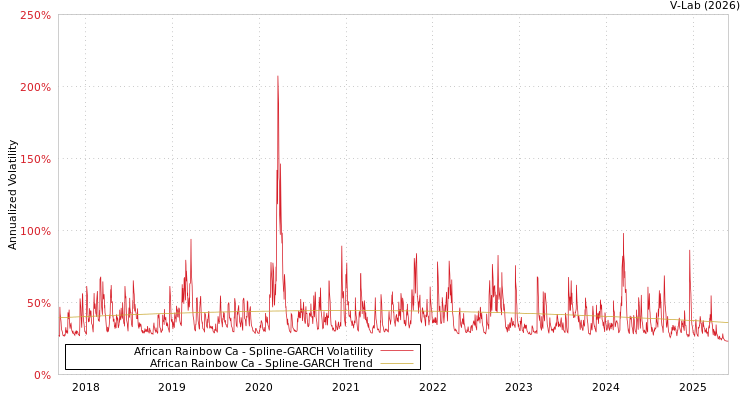 graph of African Rainbow Ca SGARCH