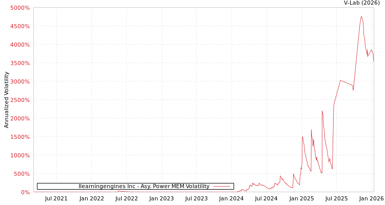 graph of Ilearningengines Inc APMEM