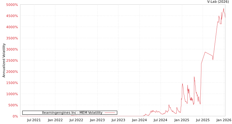 graph of Ilearningengines Inc MEM