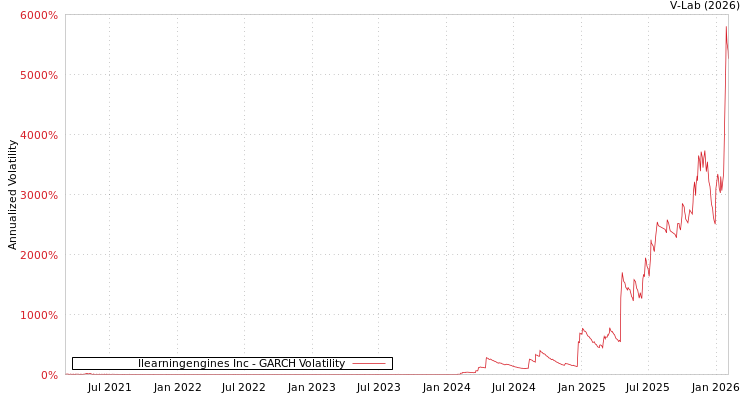 graph of Ilearningengines Inc GARCH