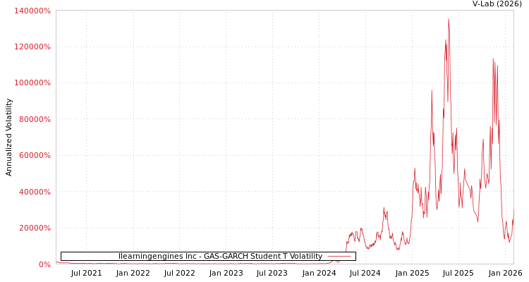 graph of Ilearningengines Inc GAS-GARCH-T