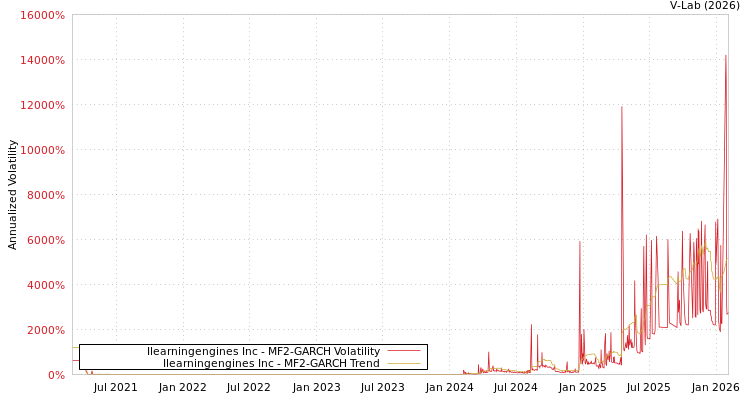 graph of Ilearningengines Inc MF2-GARCH