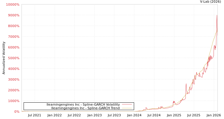 graph of Ilearningengines Inc SGARCH