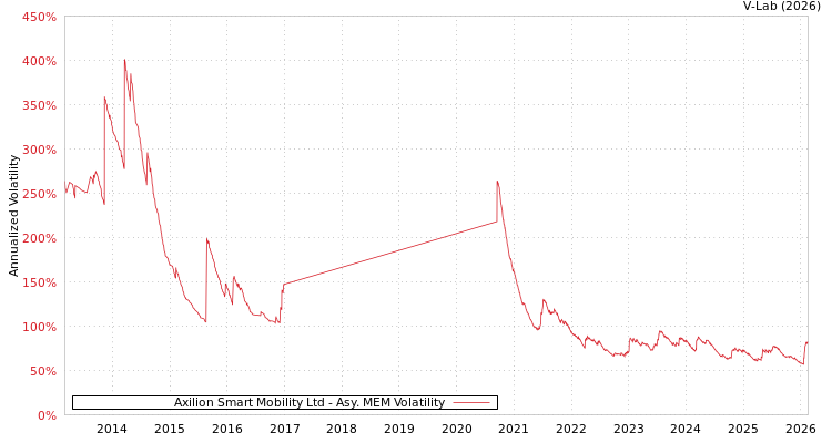 graph of Axilion Smart Mobility Ltd AMEM