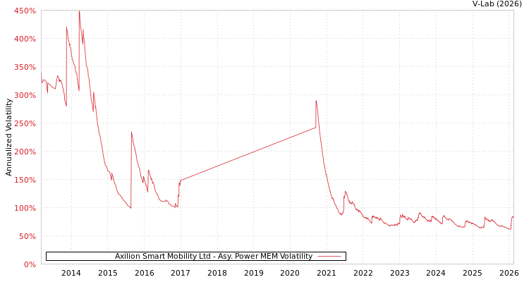 graph of Axilion Smart Mobility Ltd APMEM