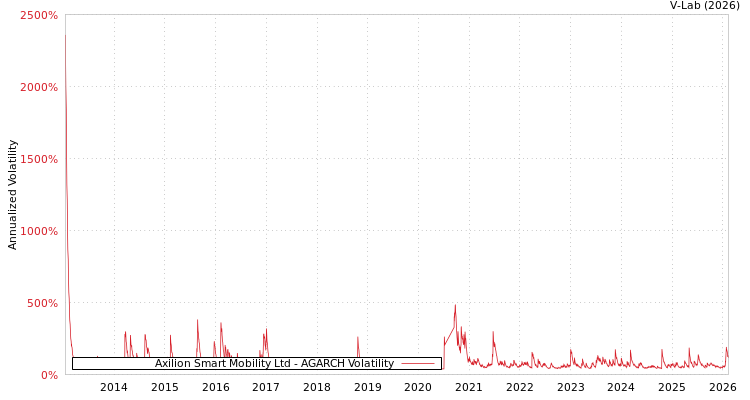graph of Axilion Smart Mobility Ltd AGARCH
