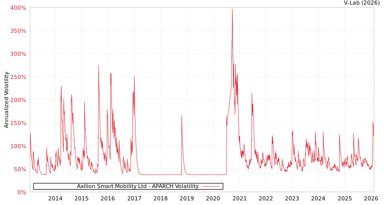 graph of Axilion Smart Mobility Ltd APARCH
