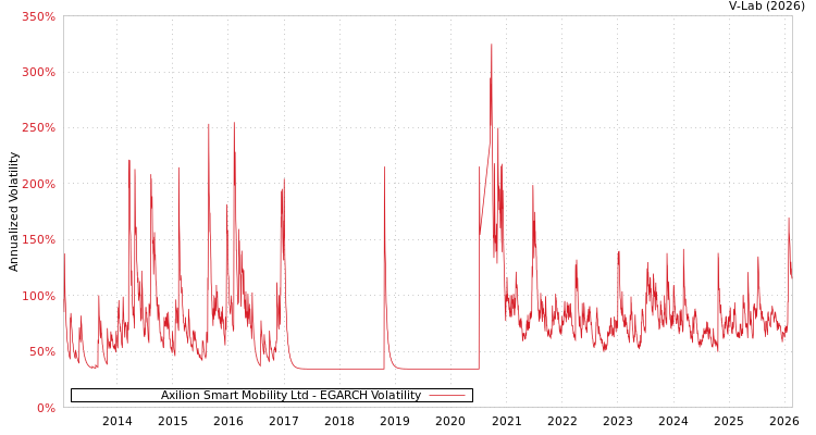 graph of Axilion Smart Mobility Ltd EGARCH
