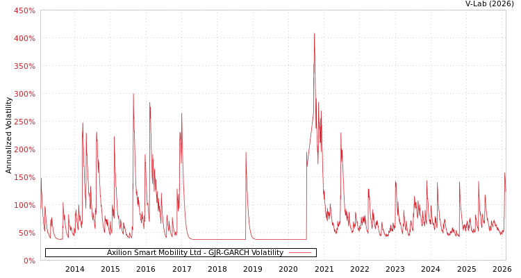 graph of Axilion Smart Mobility Ltd GJR-GARCH