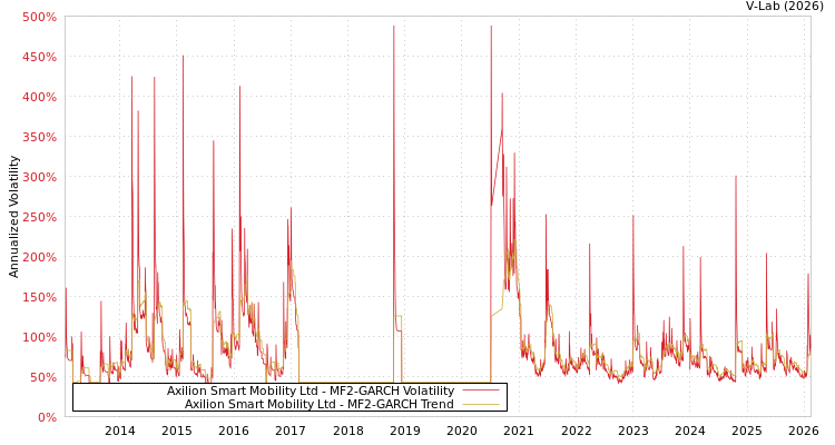 graph of Axilion Smart Mobility Ltd MF2-GARCH