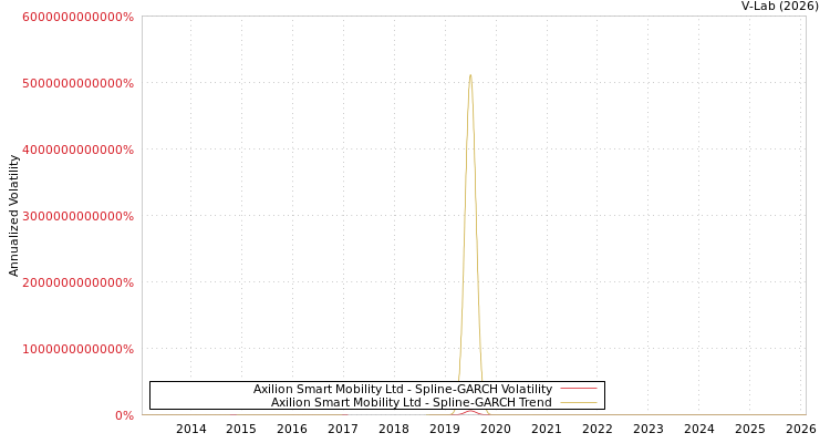 graph of Axilion Smart Mobility Ltd SGARCH