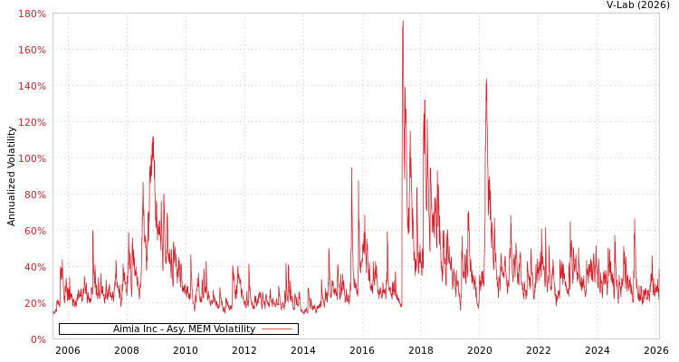 graph of Aimia Inc AMEM