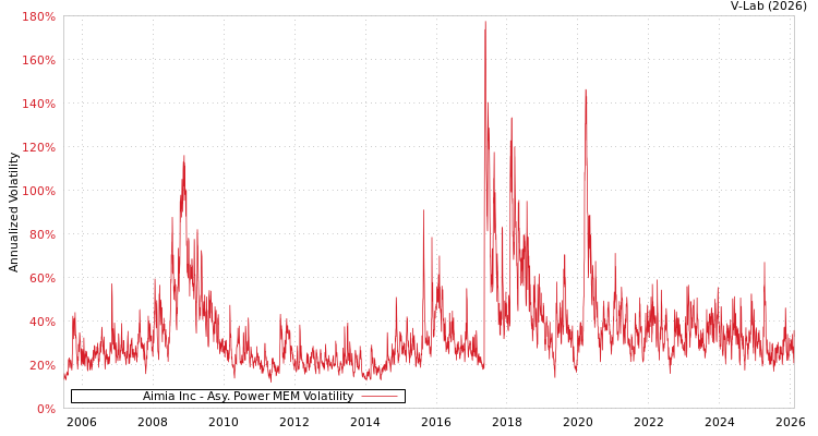 graph of Aimia Inc APMEM