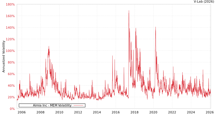 graph of Aimia Inc MEM