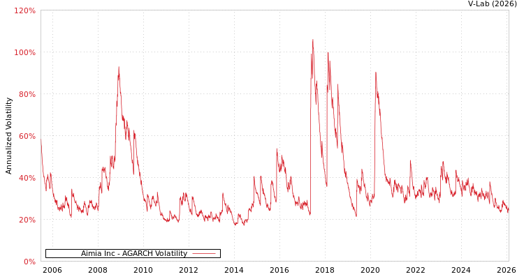 graph of Aimia Inc AGARCH