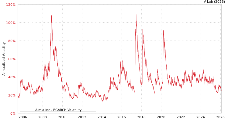 graph of Aimia Inc EGARCH