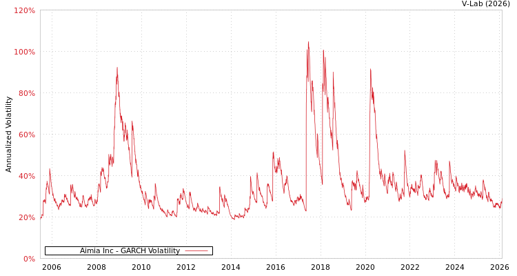 graph of Aimia Inc GARCH