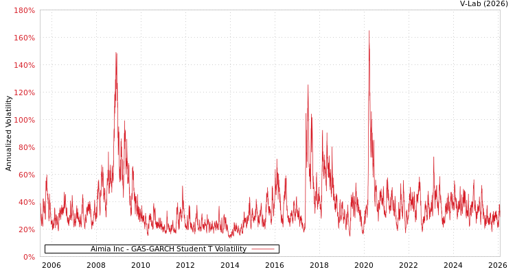graph of Aimia Inc GAS-GARCH-T