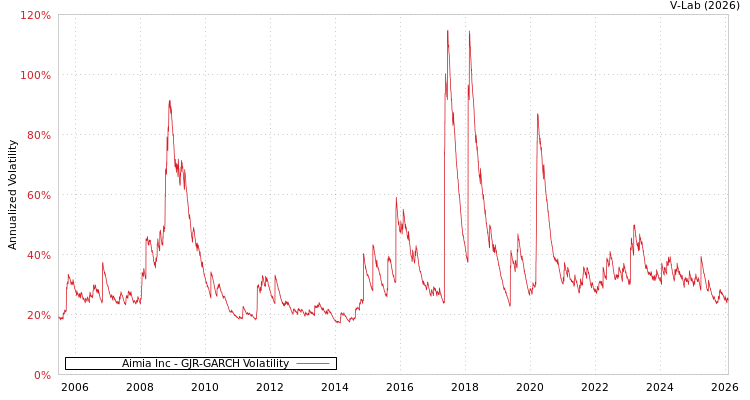 graph of Aimia Inc GJR-GARCH
