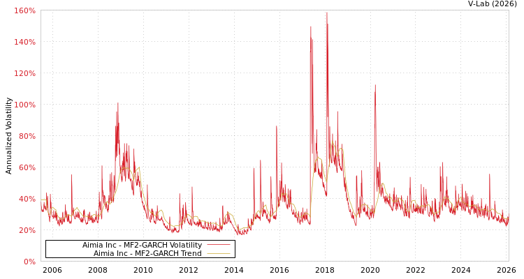 graph of Aimia Inc MF2-GARCH