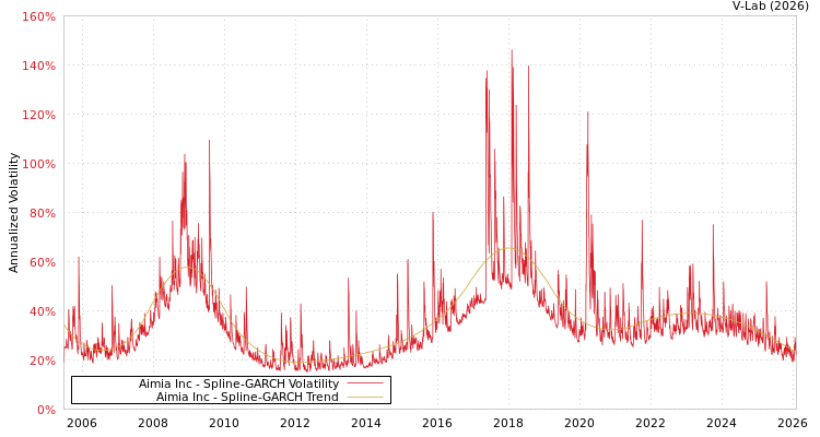 graph of Aimia Inc SGARCH