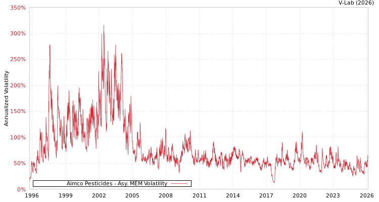 graph of Aimco Pesticides AMEM