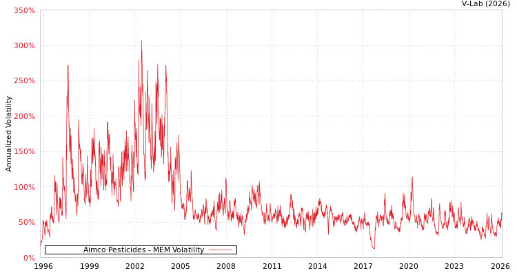 graph of Aimco Pesticides MEM