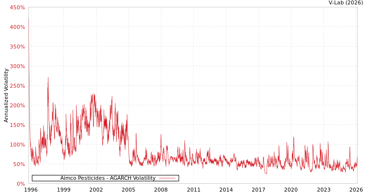 graph of Aimco Pesticides AGARCH