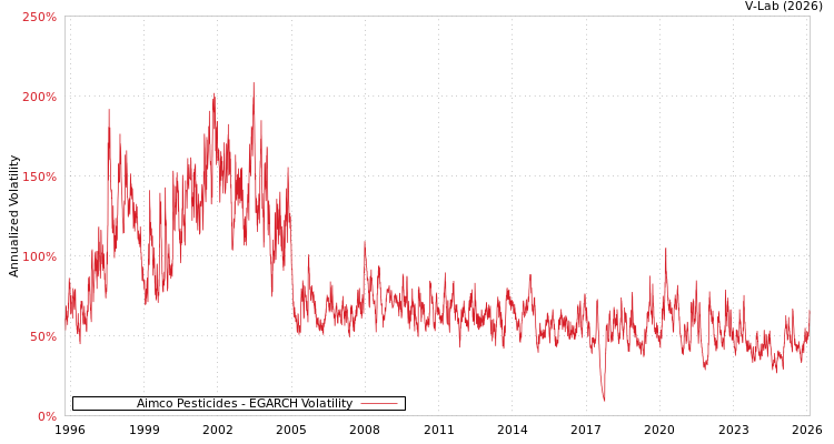 graph of Aimco Pesticides EGARCH