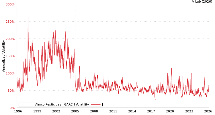 graph of Aimco Pesticides GARCH