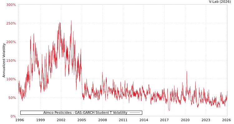 graph of Aimco Pesticides GAS-GARCH-T