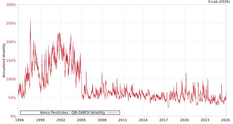 graph of Aimco Pesticides GJR-GARCH