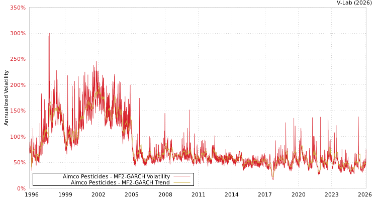 graph of Aimco Pesticides MF2-GARCH