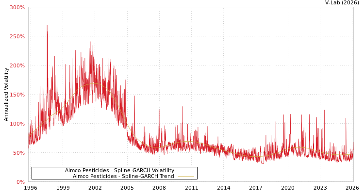 graph of Aimco Pesticides SGARCH