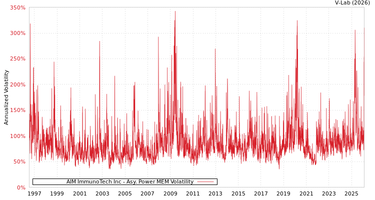 graph of AIM ImmunoTech Inc APMEM