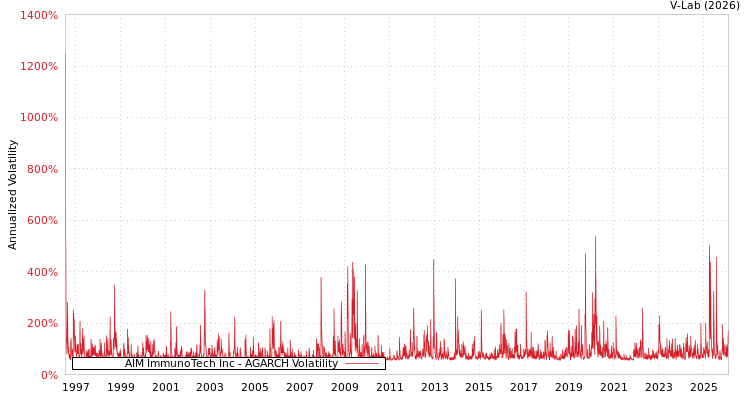 graph of AIM ImmunoTech Inc AGARCH