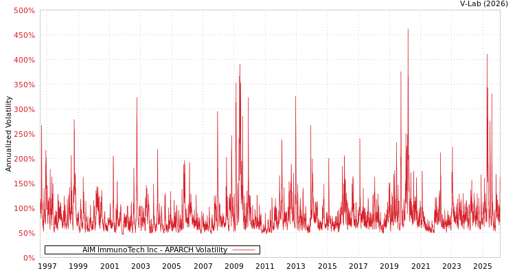 graph of AIM ImmunoTech Inc APARCH