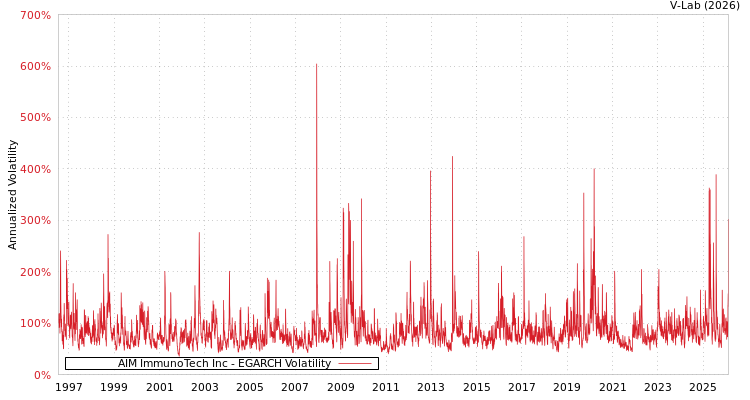 graph of AIM ImmunoTech Inc EGARCH